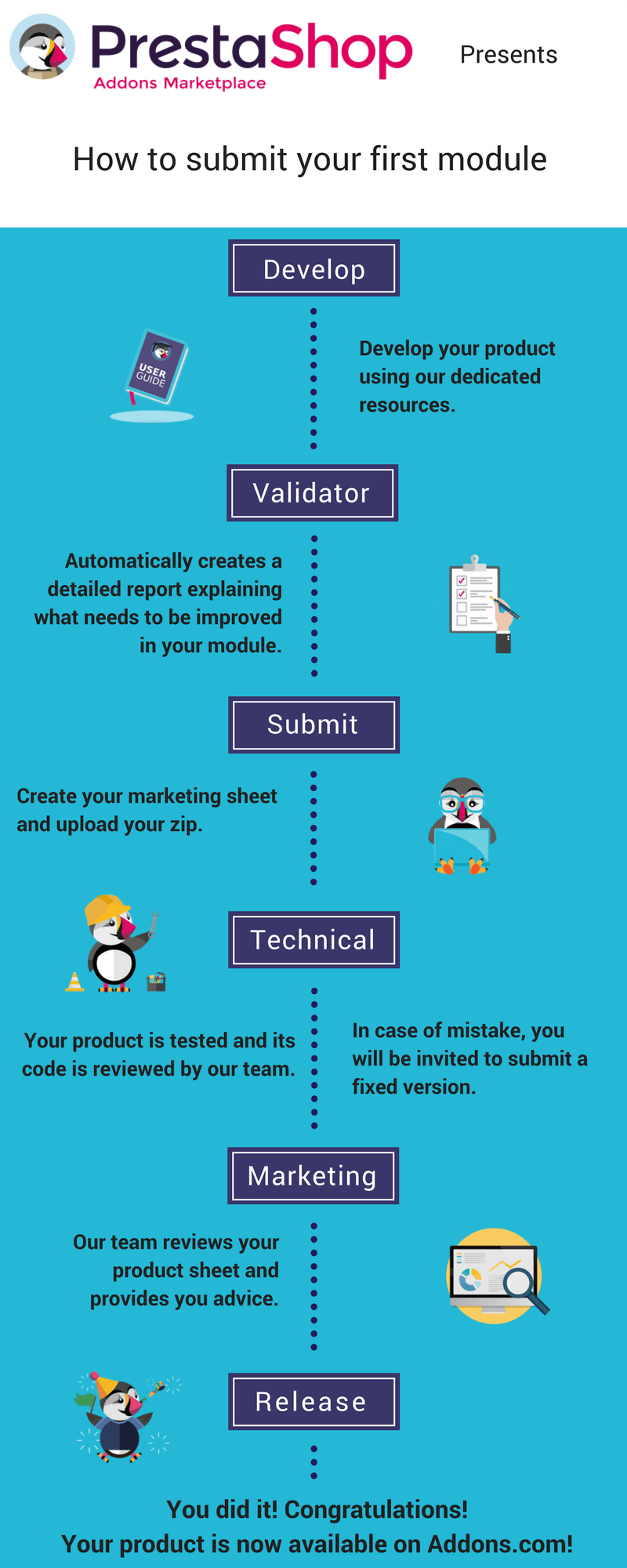 Technical and Marketing validations done by our teams.