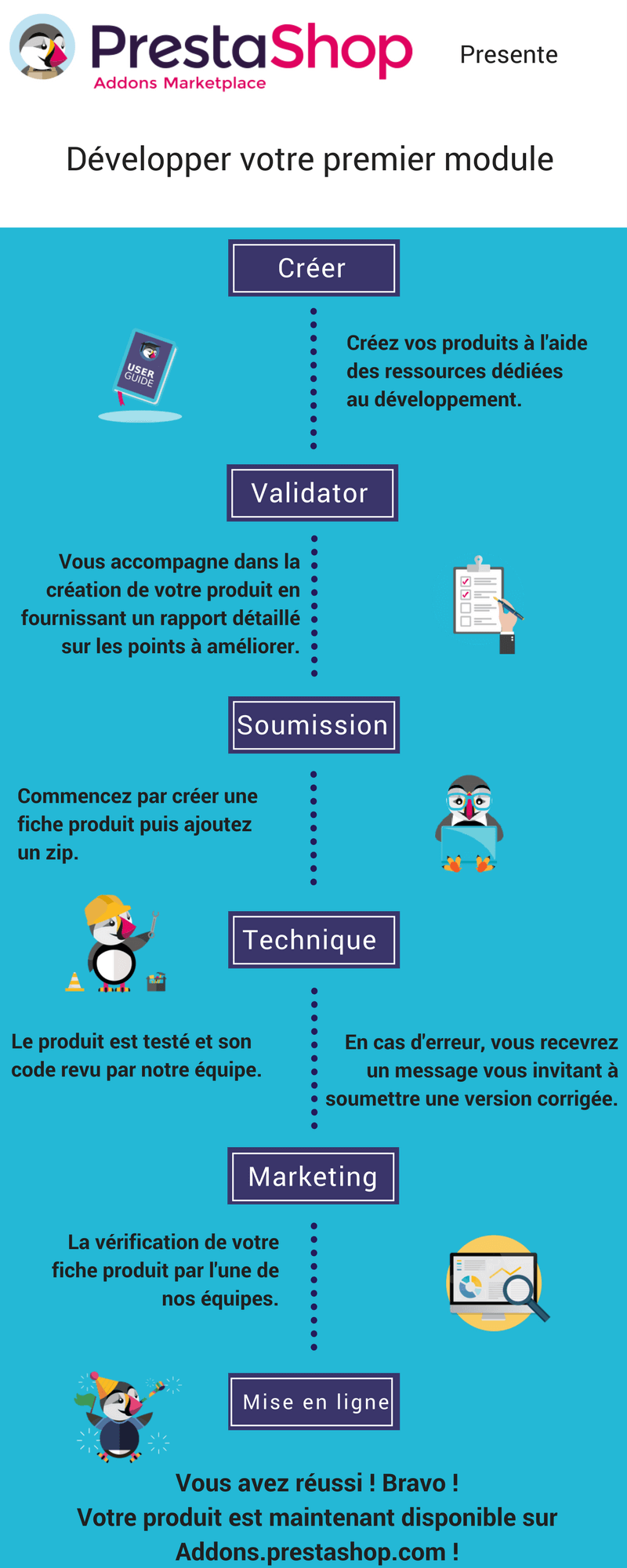 Validations technique et marketing r&eacute;alis&eacute;es par nos &eacute;quipes