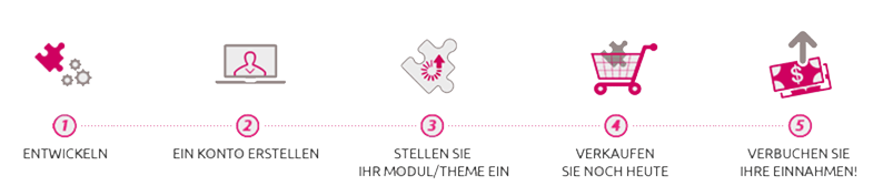 Verkaufen bei Addons